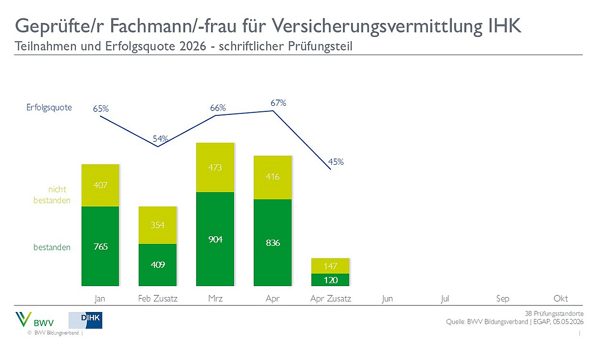 Das Diagramm zeigt die Teilnahmezahlen und Erfolgsquoten für die Prüfung zum geprüften Fachmann/-frau für Versicherungsvermittlung IHK im Jahr 2026. Die Erfolgsquoten schwanken zwischen 54% und 65% von Januar bis Februar, während die Anzahl der bestandenen und nicht bestandenen Prüfungen dargestellt wird.