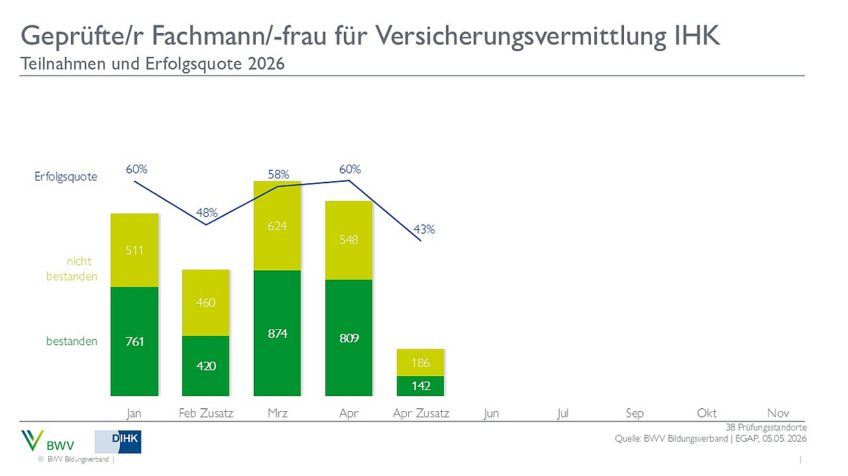 Diagramm zur Erfolgsquote bei der Prüfung für geprüfte Fachleute/-innen in der Versicherungsvermittlung (IHK) für 2026. Die Monate von Januar bis Februar zeigen die Anzahl der Teilnehmenden und deren Ergebnisse, unterteilt in bestanden und nicht bestanden. Die Erfolgsquote schwankt zwischen 48% und 60%.