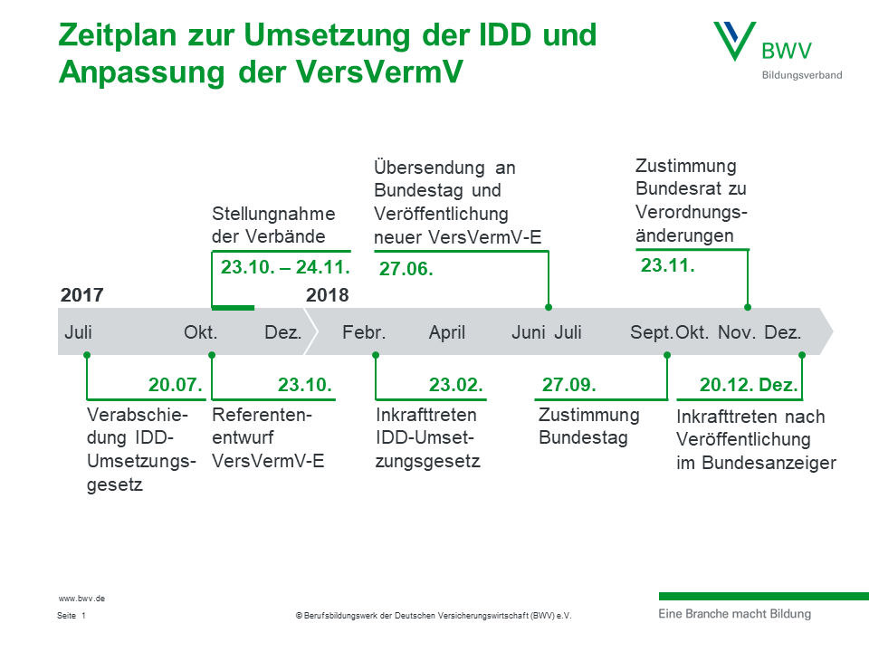 Zeitplan IDD Umsetzung